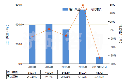 2013-2017年6月中國初級形狀的硝酸纖維素(包括棉膠)(HS39122000)進(jìn)口量及增速統(tǒng)計
